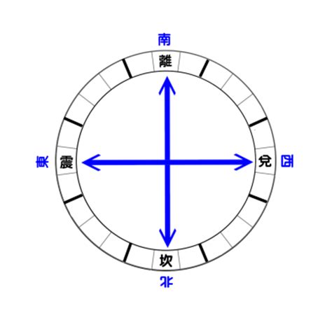 熟記風水二十四山的方法二|風水要訣